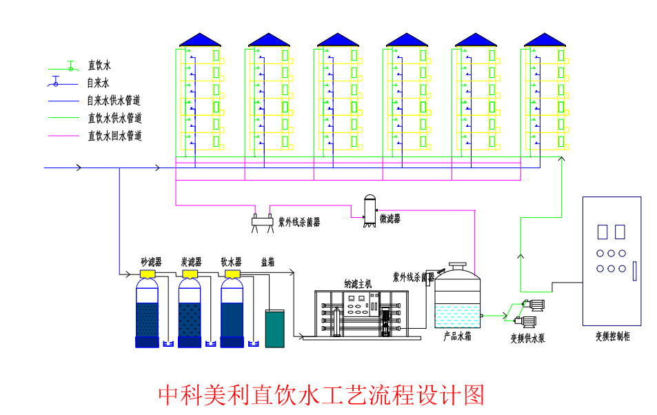 直饮水入户云联网